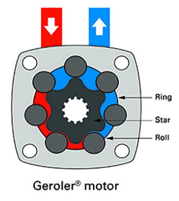 Geroler motor cross-section diagram showing the star (inner rotor), ring (outer gear), and rolls, with red and blue arrows marking hydraulic inlet and outlet flow.