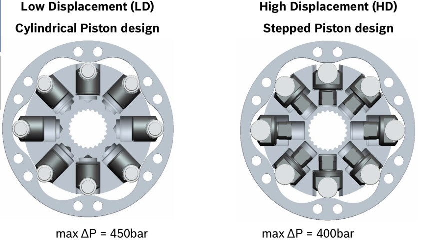 Side-by-side piston cross-sections: left, a cylindrical piston with uniform diameter; right, a stepped piston with a larger top diameter transitioning to a smaller diameter below. Pressure zones annotated, max differential pressure 450 bar versus 400 bar.