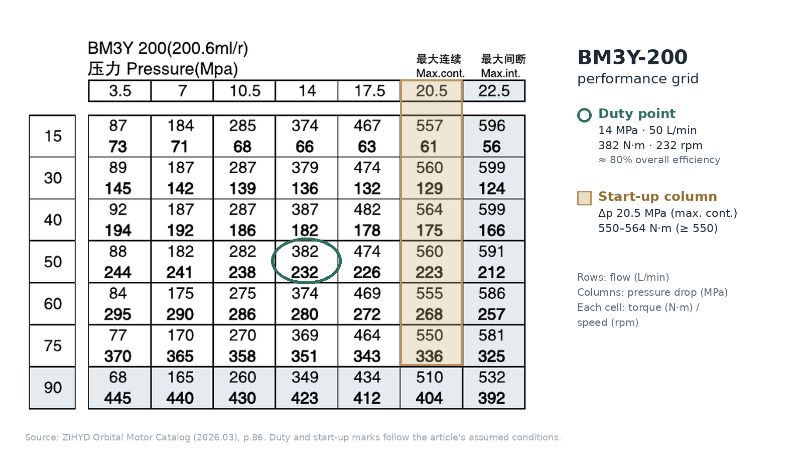 BM3Y-200 performance grid with duty point and start-up torque column marked