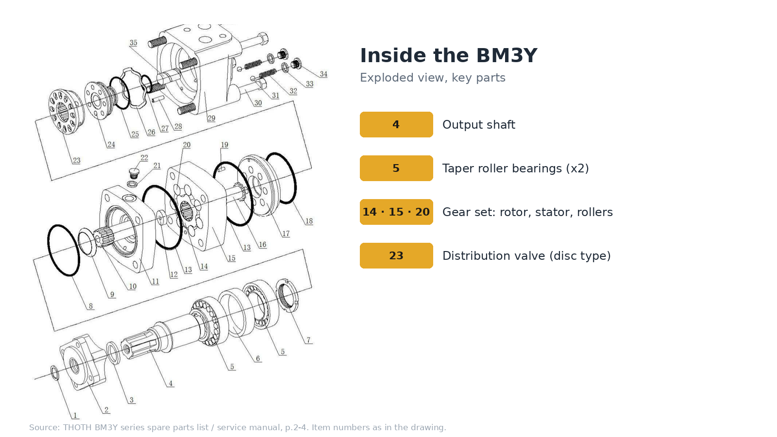 BM3Y orbital motor exploded view with output shaft, taper roller bearings, gear set and distribution valve