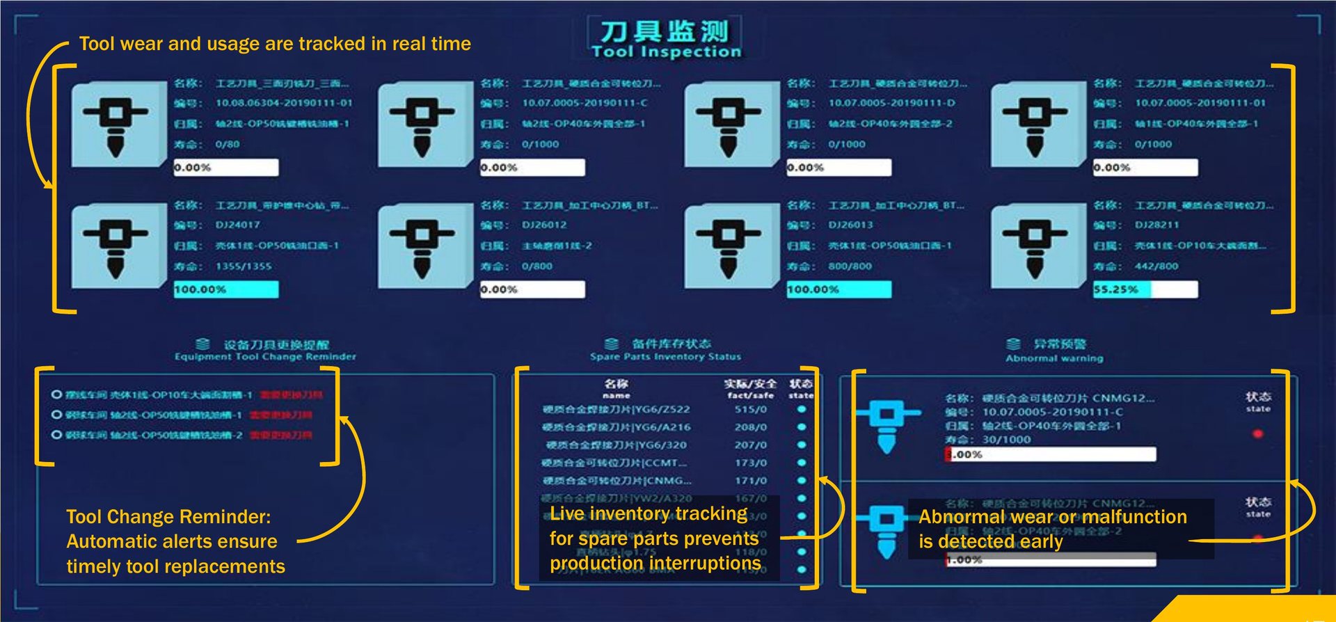 Tool life monitoring dashboard tracking tool wear, change alerts and spare tool stock